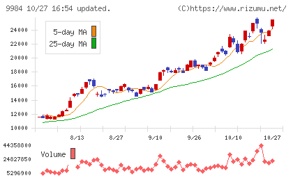 ソフトバンクグループチャート