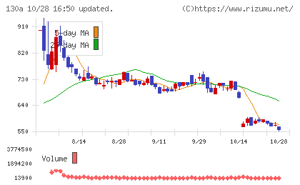 Veritas In Silicoチャート