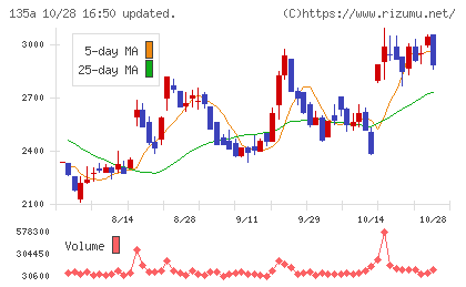 VRAIN Solutionチャート