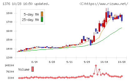 カネコ種苗チャート