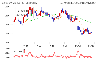 Cocoliveチャート