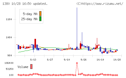 秋川牧園チャート