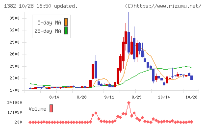ホーブチャート