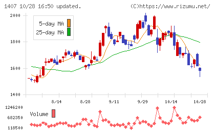 ウエストホールディングスチャート