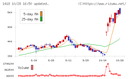 インターライフホールディングスチャート