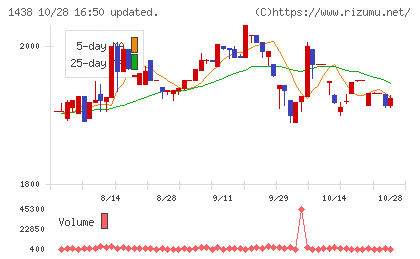 岐阜造園チャート