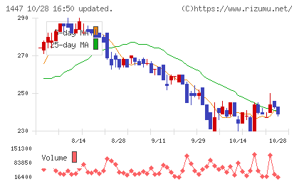 ＳＡＡＦホールディングスチャート