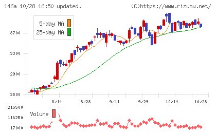 コロンビア・ワークスチャート