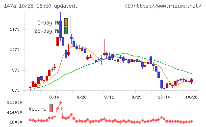 ソラコムチャート