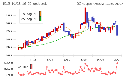 日鉄鉱業チャート