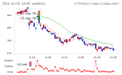 ダイブチャート