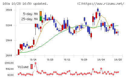 アズパートナーズチャート