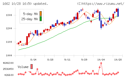 石油資源開発チャート