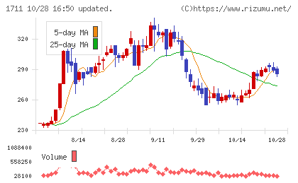 SDSホールディングスチャート