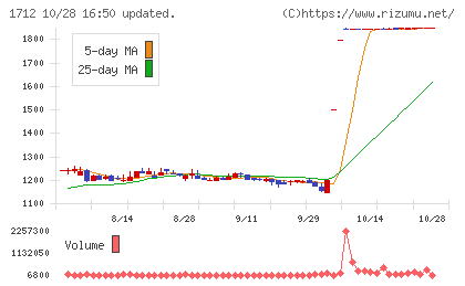 ダイセキ環境ソリューションチャート