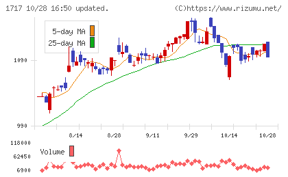 明豊ファシリティワークスチャート