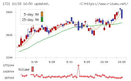 コムシスホールディングスチャート