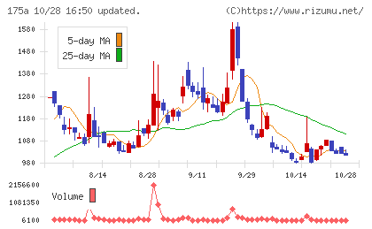 Ｗｉｌｌ　Ｓｍａｒｔチャート