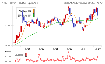 高松コンストラクショングループチャート