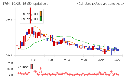工藤建設チャート