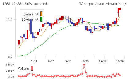 ソネックチャート