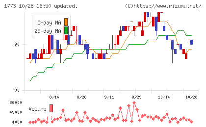 ＹＴＬチャート