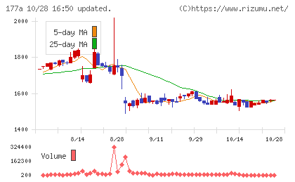 コージンバイオチャート