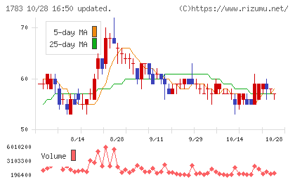 ｆａｎｔａｓｉｓｔａチャート