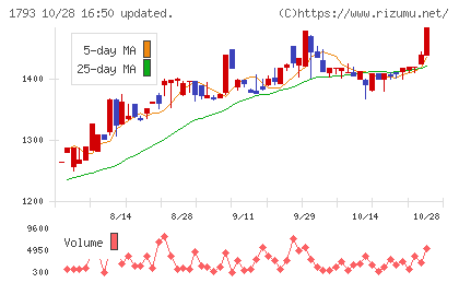 大本組チャート