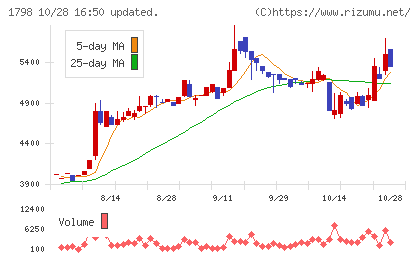 守谷商会チャート