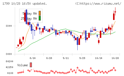 第一建設工業チャート