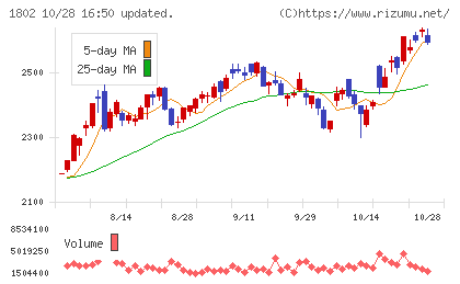大林組チャート