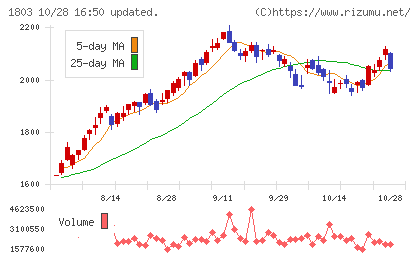 清水建設チャート