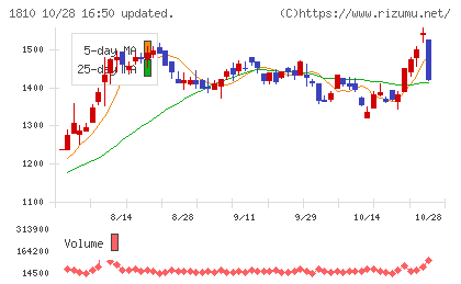 松井建設チャート