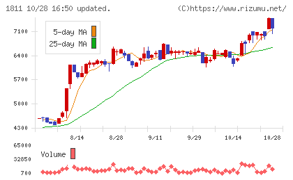 錢高組チャート