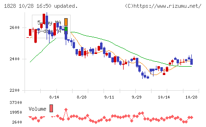 田辺工業チャート