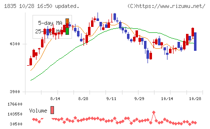 東鉄工業チャート