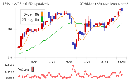 土屋ホールディングスチャート