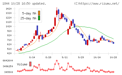大盛工業チャート