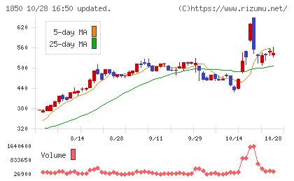 南海辰村建設チャート