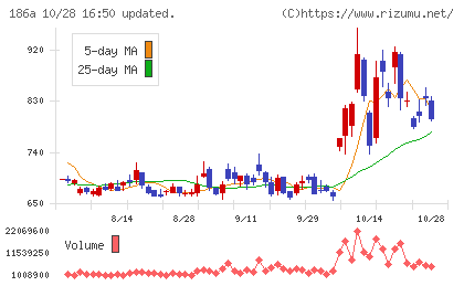 アストロスケールホールディングスチャート