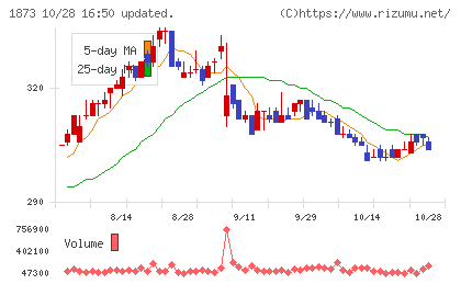 日本ハウスホールディングスチャート