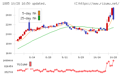 東亜建設工業チャート