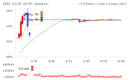 東洋建設チャート