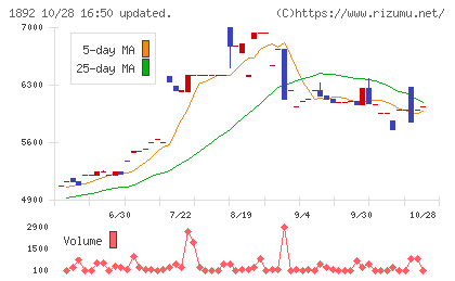 徳倉建設チャート