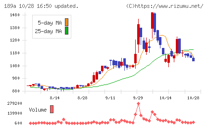 D&Mカンパニーチャート