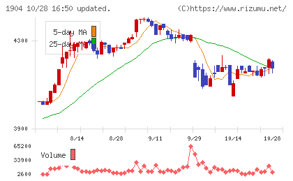 大成温調チャート