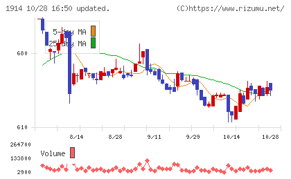 日本基礎技術チャート