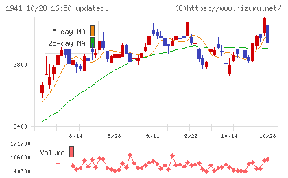 中電工チャート