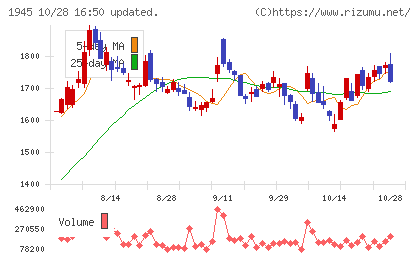 東京エネシスチャート